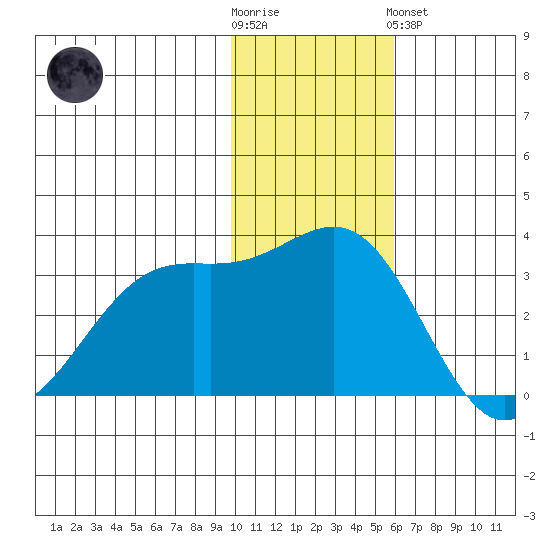 Amaknak Island tide chart for Wednesday, November 23, 2022