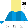 Amaknak Island tide chart for Saturday, November 26, 2022