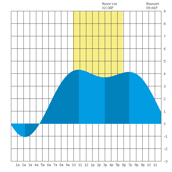 Amaknak Island tide chart for Sunday, November 27, 2022
