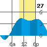 Amaknak Island tide chart for Sunday, November 27, 2022