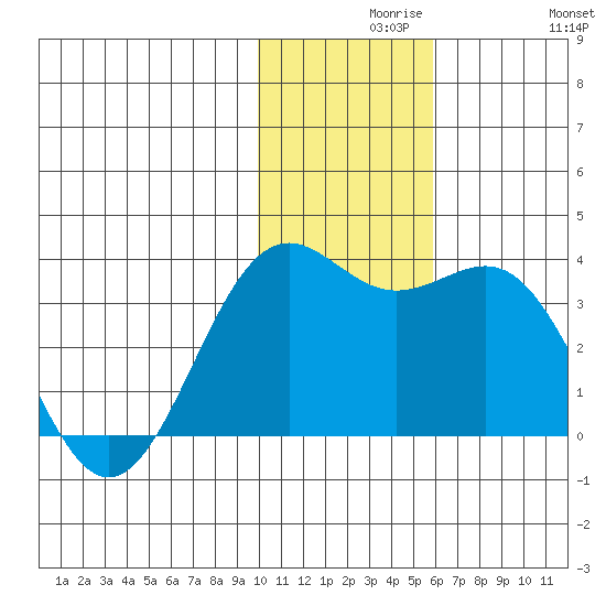 Amaknak Island tide chart for Monday, November 28, 2022