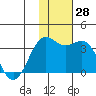 Amaknak Island tide chart for Monday, November 28, 2022