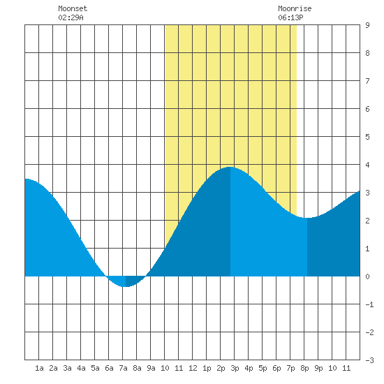 Amaknak Island tide chart for Wednesday, November 2, 2022