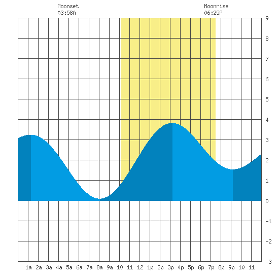 Amaknak Island tide chart for Thursday, November 3, 2022