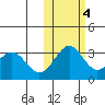 Amaknak Island tide chart for Friday, November 4, 2022