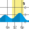 Amaknak Island tide chart for Saturday, November 5, 2022