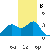 Amaknak Island tide chart for Sunday, November 6, 2022