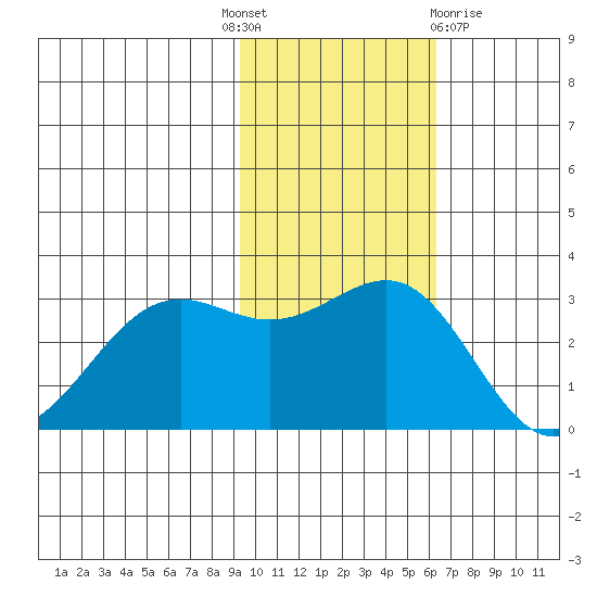 Amaknak Island tide chart for Monday, November 7, 2022