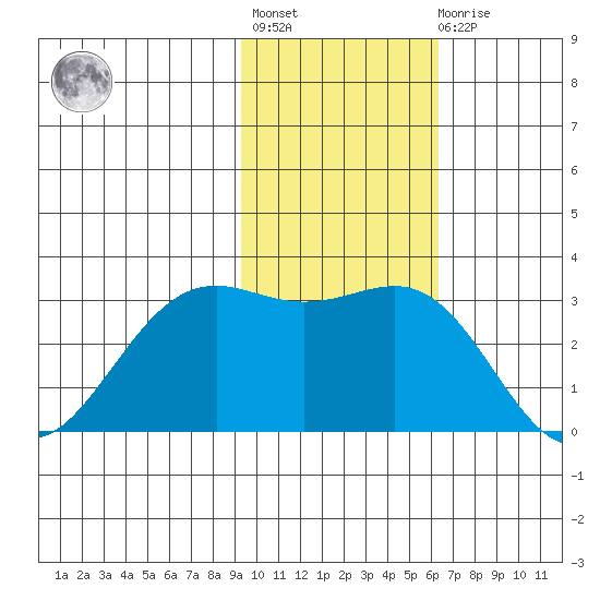 Amaknak Island tide chart for Tuesday, November 8, 2022