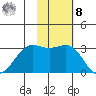 Amaknak Island tide chart for Tuesday, November 8, 2022