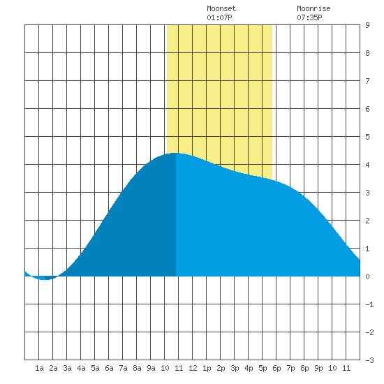 Amaknak Island tide chart for Saturday, December 10, 2022