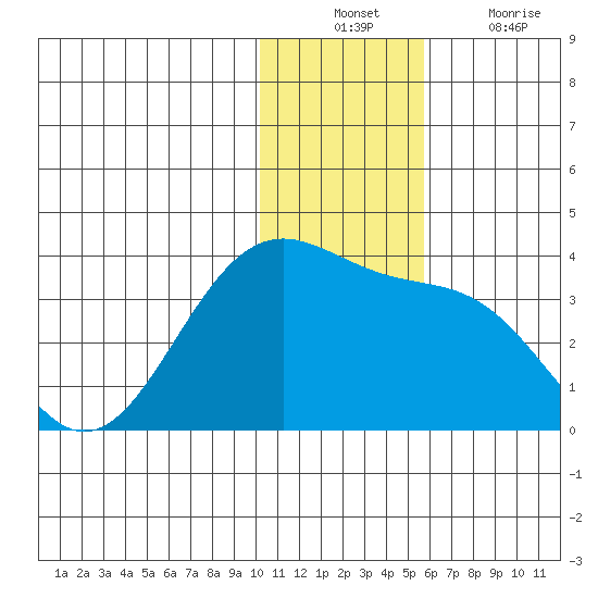 Amaknak Island tide chart for Sunday, December 11, 2022