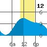 Amaknak Island tide chart for Monday, December 12, 2022