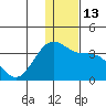 Amaknak Island tide chart for Tuesday, December 13, 2022