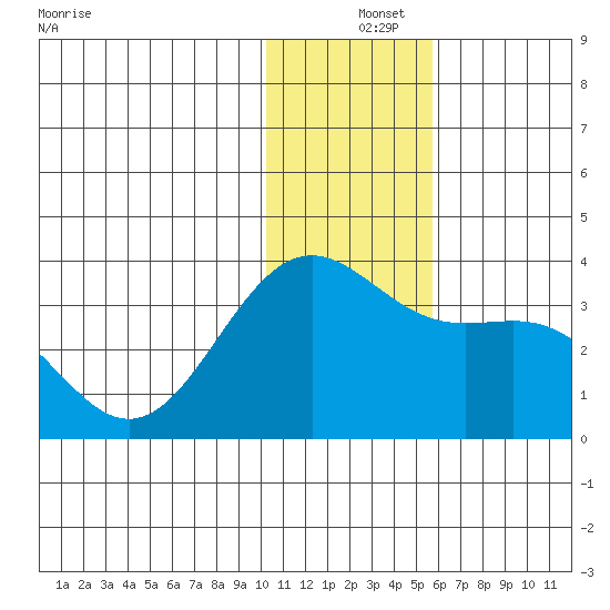 Amaknak Island tide chart for Wednesday, December 14, 2022