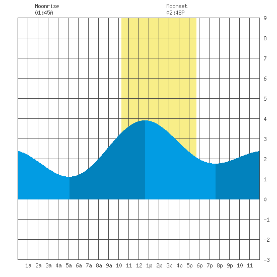 Amaknak Island tide chart for Friday, December 16, 2022