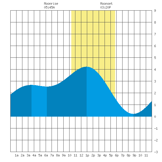 Amaknak Island tide chart for Monday, December 19, 2022