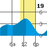Amaknak Island tide chart for Monday, December 19, 2022