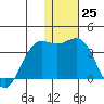 Amaknak Island tide chart for Sunday, December 25, 2022