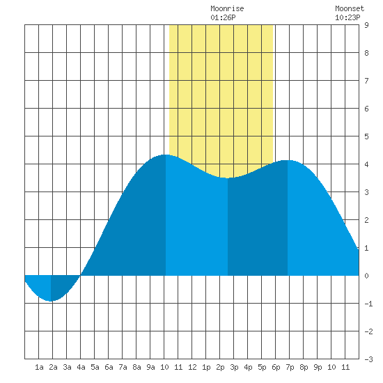 Amaknak Island tide chart for Monday, December 26, 2022