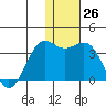 Amaknak Island tide chart for Monday, December 26, 2022