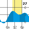 Amaknak Island tide chart for Tuesday, December 27, 2022