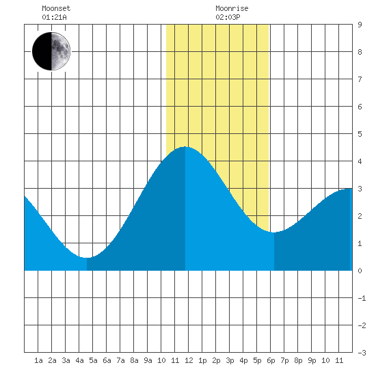 Amaknak Island tide chart for Thursday, December 29, 2022