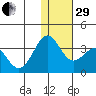 Amaknak Island tide chart for Thursday, December 29, 2022