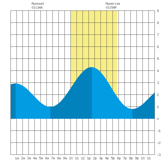 Amaknak Island tide chart for Friday, December 2, 2022