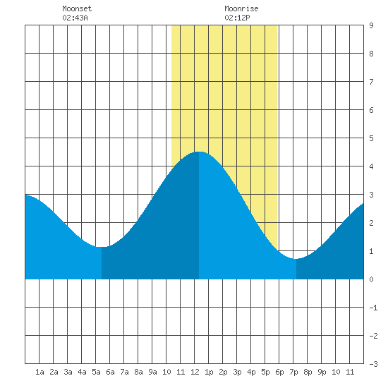 Amaknak Island tide chart for Friday, December 30, 2022