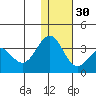 Amaknak Island tide chart for Friday, December 30, 2022