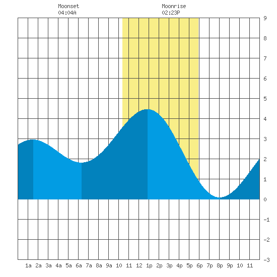 Amaknak Island tide chart for Saturday, December 31, 2022