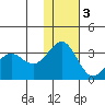 Amaknak Island tide chart for Saturday, December 3, 2022