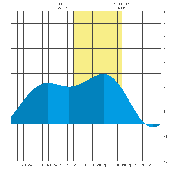 Amaknak Island tide chart for Monday, December 5, 2022