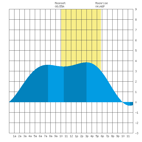 Amaknak Island tide chart for Tuesday, December 6, 2022