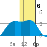 Amaknak Island tide chart for Tuesday, December 6, 2022