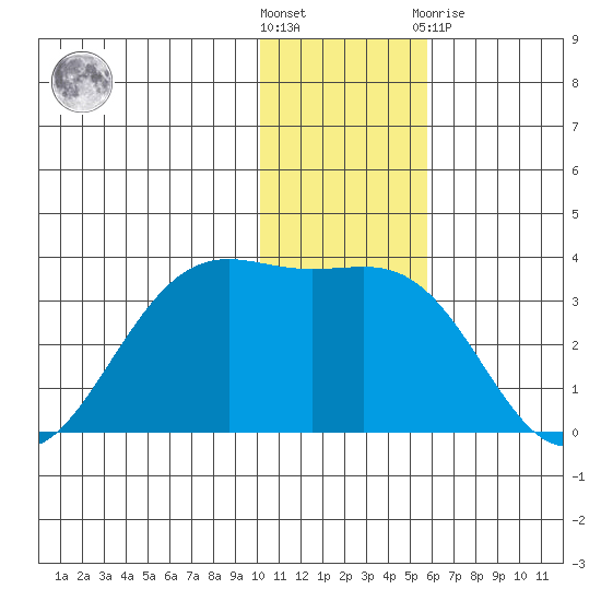 Amaknak Island tide chart for Wednesday, December 7, 2022