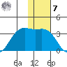 Amaknak Island tide chart for Wednesday, December 7, 2022