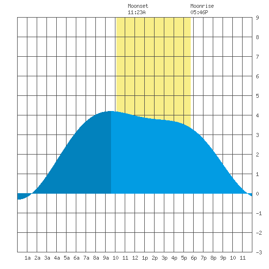 Amaknak Island tide chart for Thursday, December 8, 2022