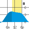 Amaknak Island tide chart for Thursday, December 8, 2022