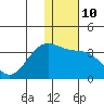 Amaknak Island tide chart for Tuesday, January 10, 2023