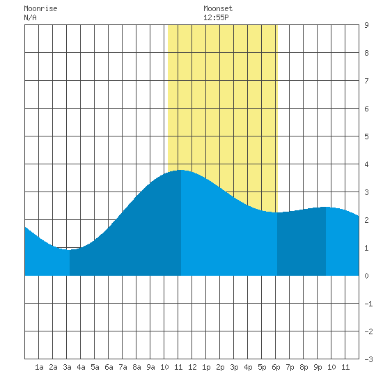 Amaknak Island tide chart for Thursday, January 12, 2023