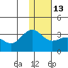 Amaknak Island tide chart for Friday, January 13, 2023