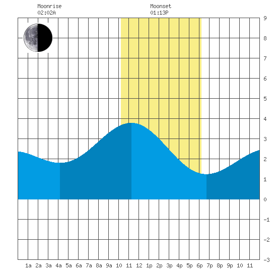 Amaknak Island tide chart for Saturday, January 14, 2023