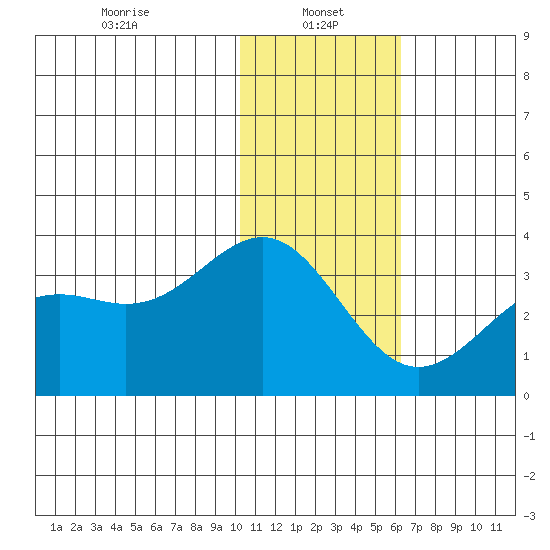 Amaknak Island tide chart for Sunday, January 15, 2023
