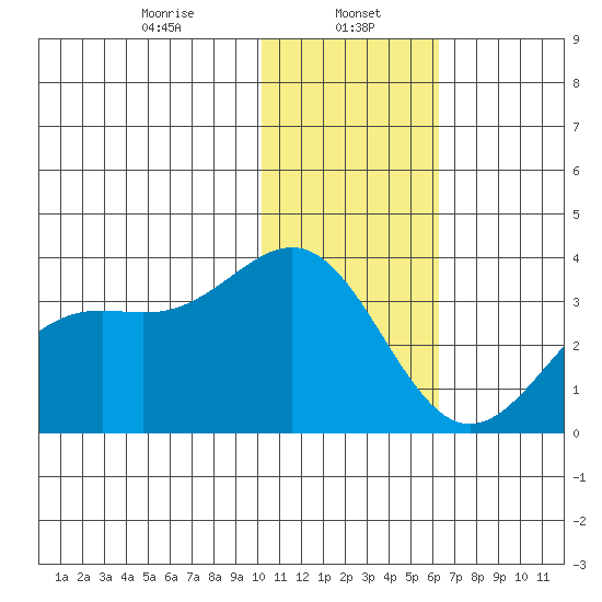 Amaknak Island tide chart for Monday, January 16, 2023
