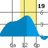 Amaknak Island tide chart for Thursday, January 19, 2023