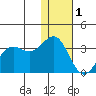 Amaknak Island tide chart for Sunday, January 1, 2023