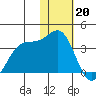 Amaknak Island tide chart for Friday, January 20, 2023