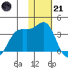 Amaknak Island tide chart for Saturday, January 21, 2023